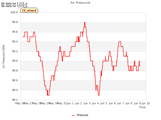 plot of Air Pressure