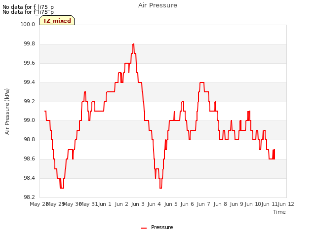 plot of Air Pressure