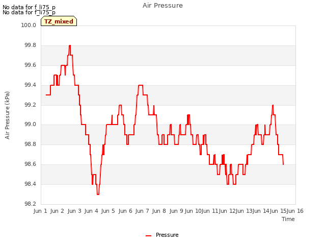 plot of Air Pressure