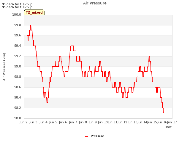 plot of Air Pressure