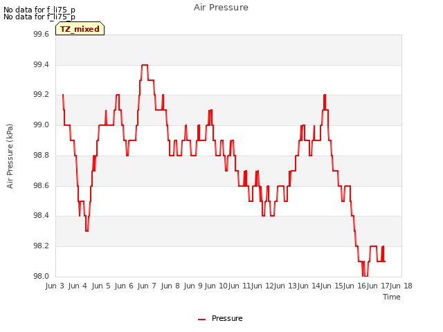 plot of Air Pressure