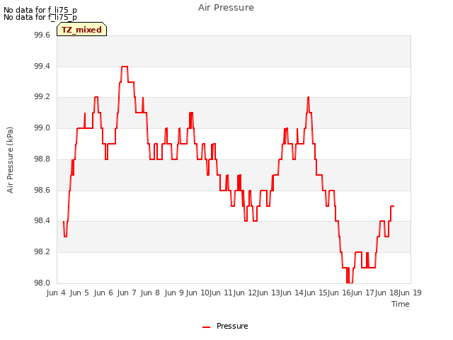 plot of Air Pressure