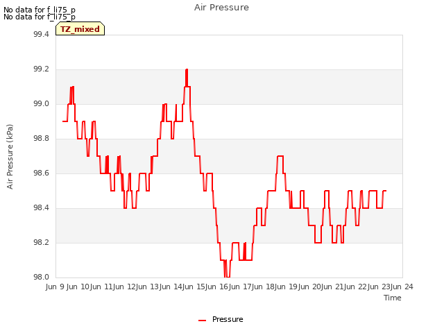 plot of Air Pressure