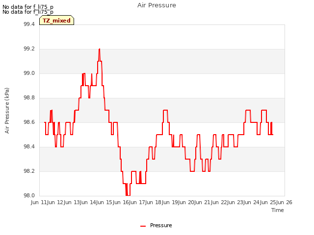 plot of Air Pressure