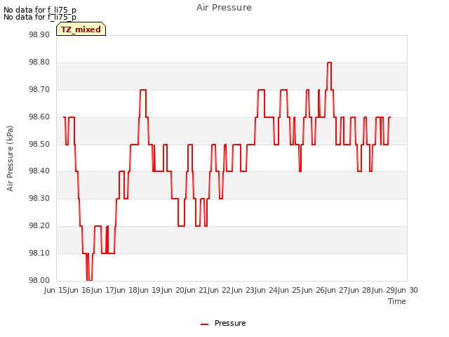 plot of Air Pressure