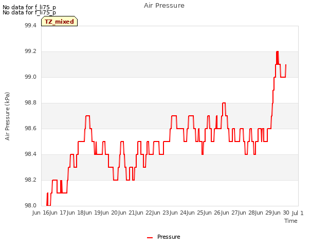 plot of Air Pressure