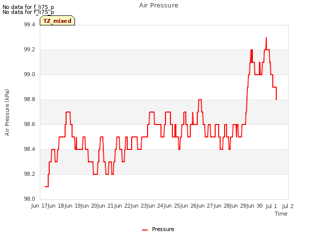 plot of Air Pressure