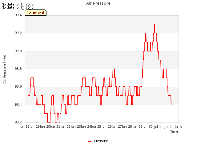 plot of Air Pressure