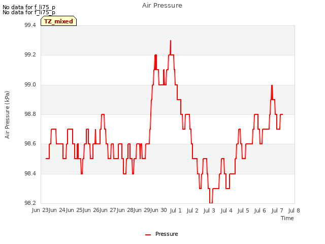 plot of Air Pressure