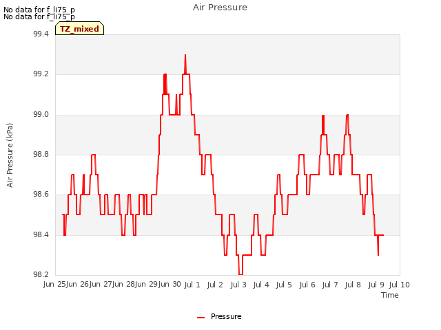 plot of Air Pressure