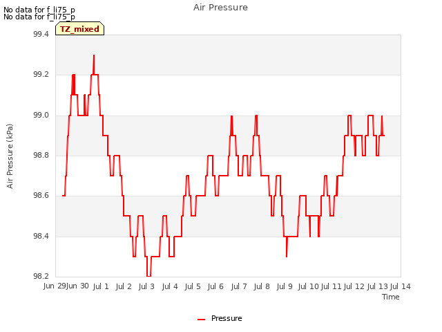 plot of Air Pressure