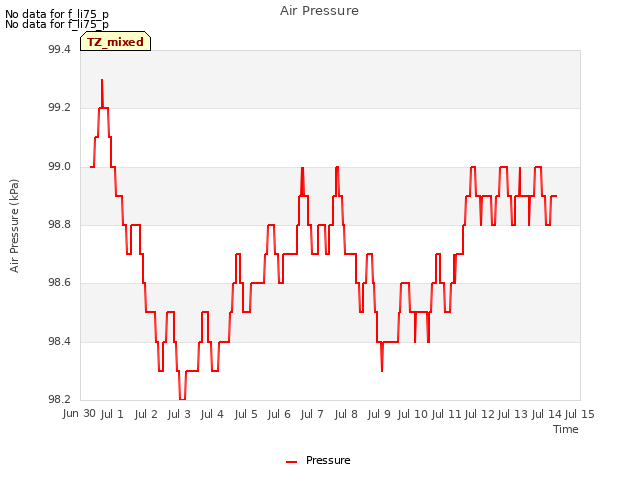 plot of Air Pressure