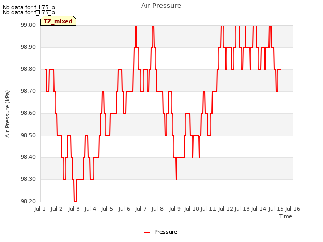 plot of Air Pressure