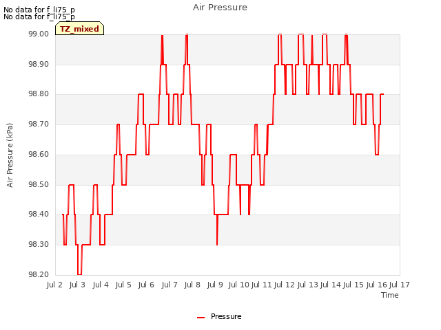 plot of Air Pressure