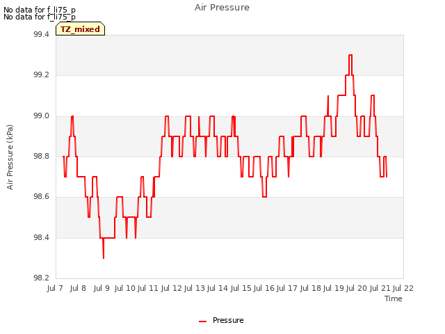 plot of Air Pressure