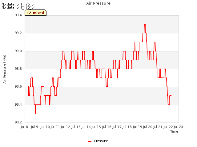 plot of Air Pressure