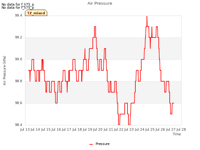 plot of Air Pressure