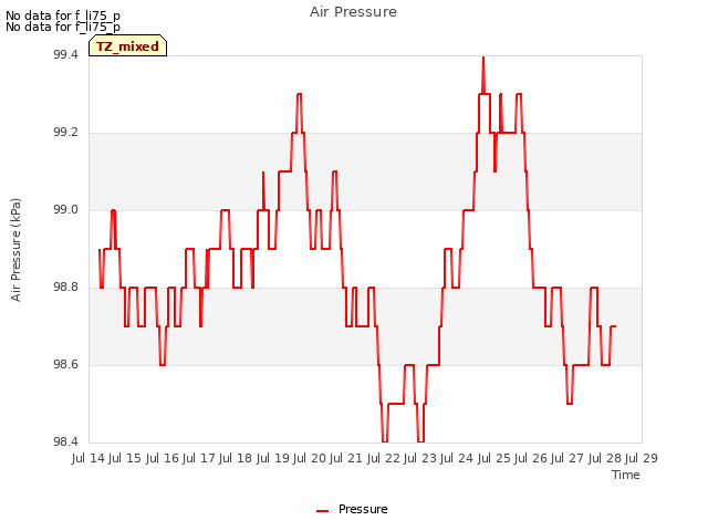 plot of Air Pressure