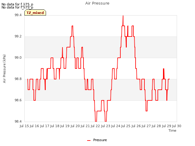 plot of Air Pressure