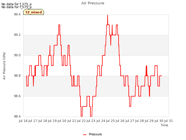 plot of Air Pressure