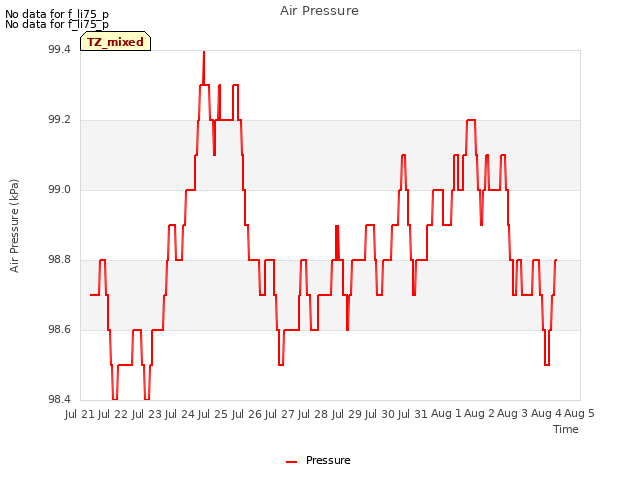 plot of Air Pressure