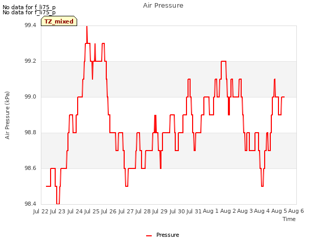 plot of Air Pressure