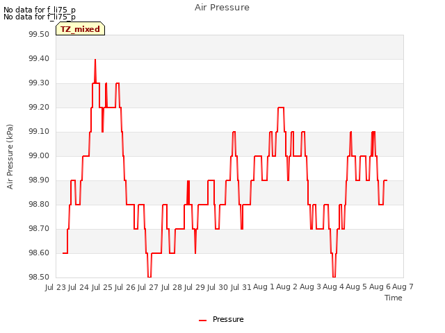 plot of Air Pressure