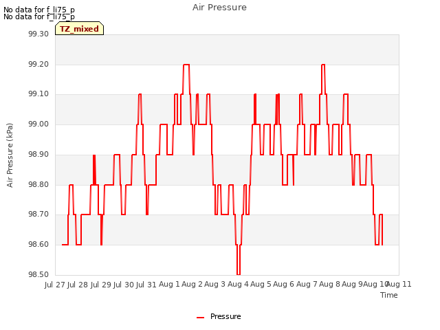 plot of Air Pressure