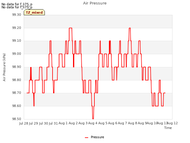 plot of Air Pressure