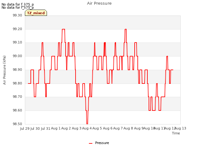 plot of Air Pressure