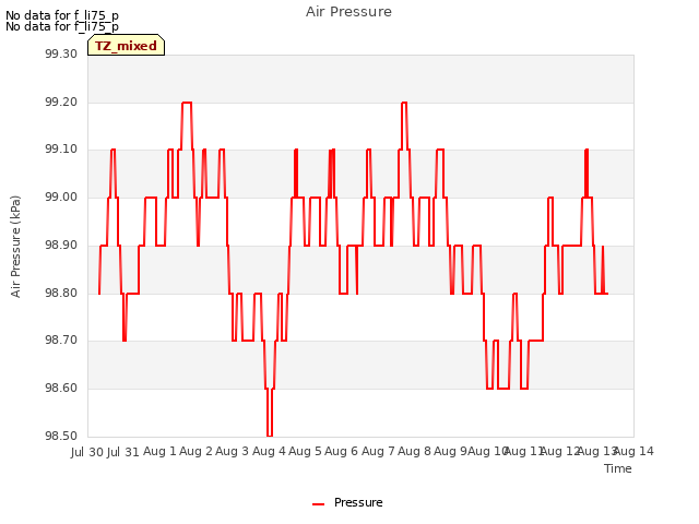 plot of Air Pressure