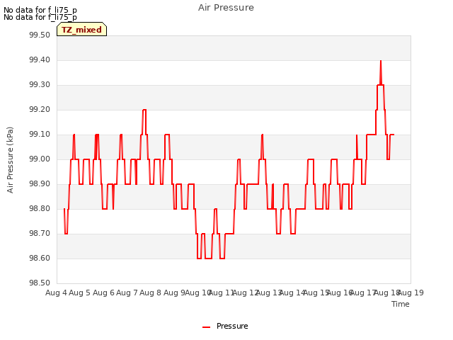 plot of Air Pressure