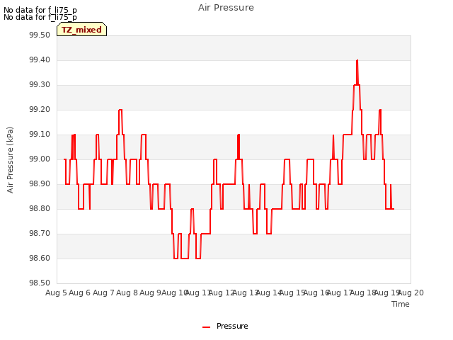 plot of Air Pressure