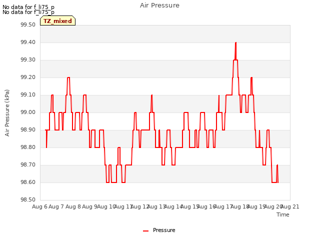 plot of Air Pressure