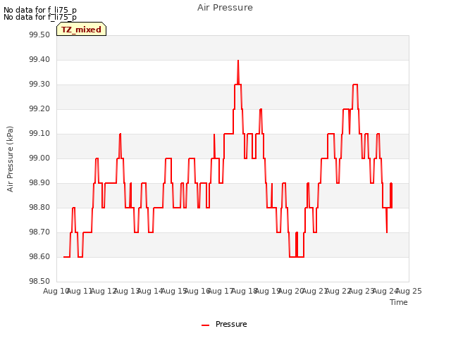 plot of Air Pressure