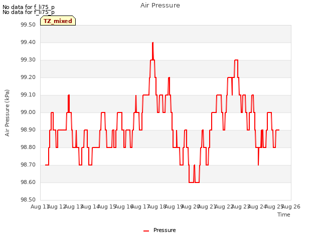 plot of Air Pressure