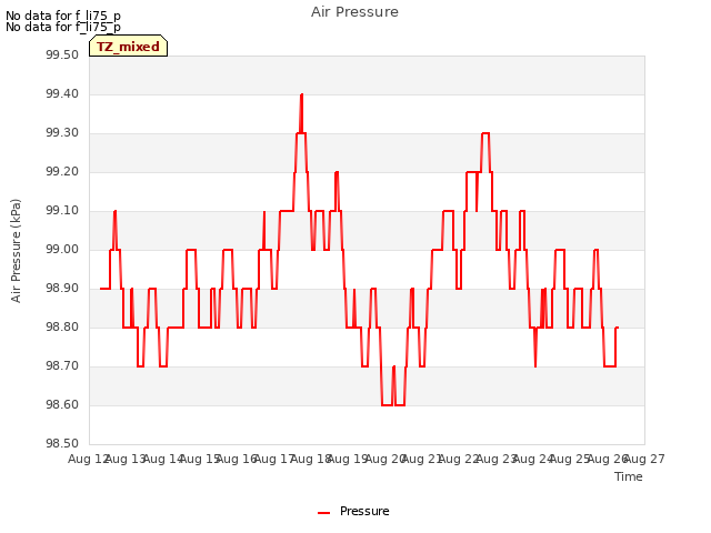 plot of Air Pressure