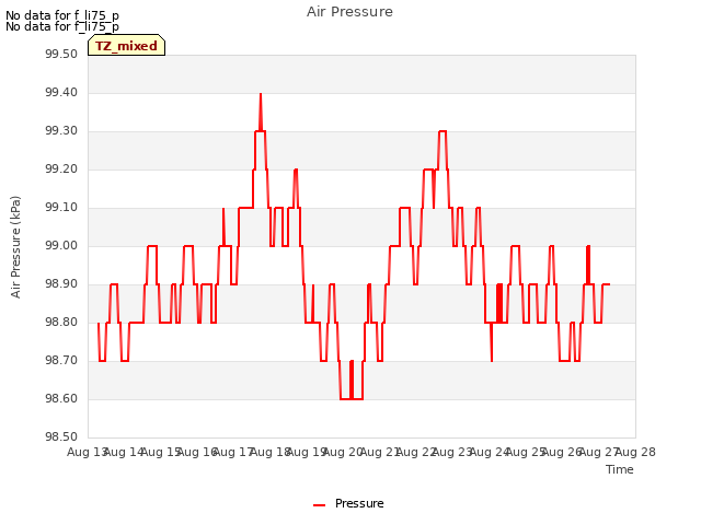 plot of Air Pressure