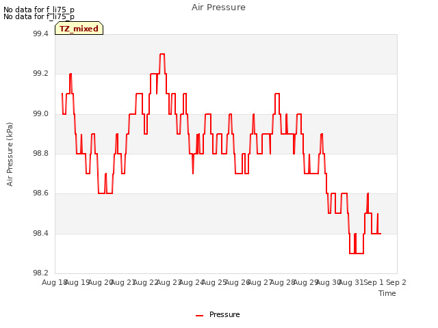 plot of Air Pressure