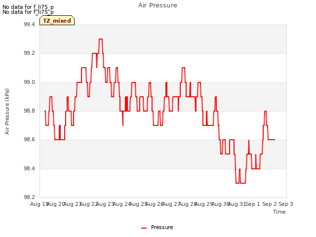 plot of Air Pressure