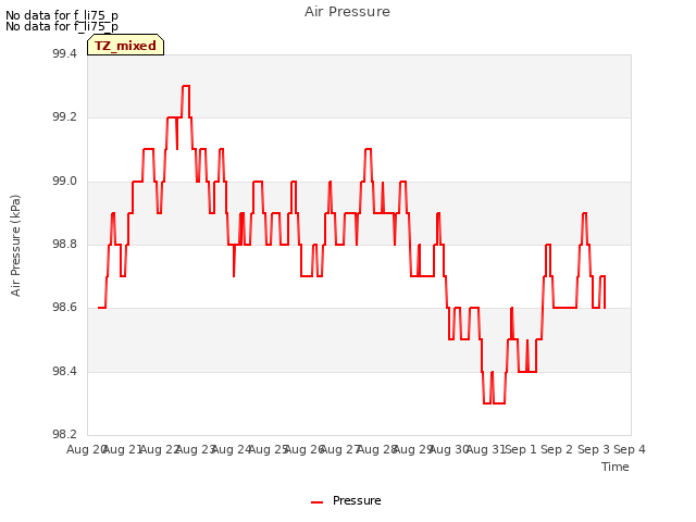 plot of Air Pressure