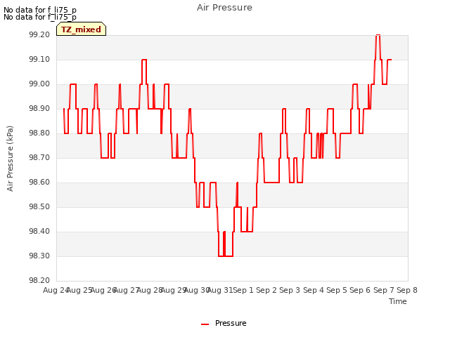 plot of Air Pressure