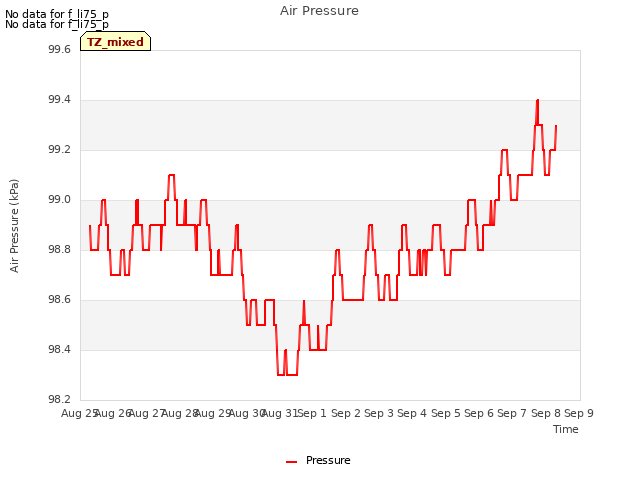 plot of Air Pressure