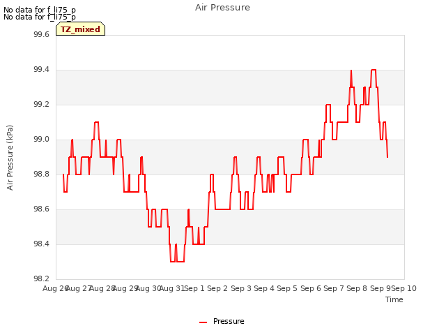 plot of Air Pressure