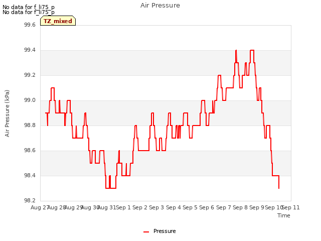 plot of Air Pressure