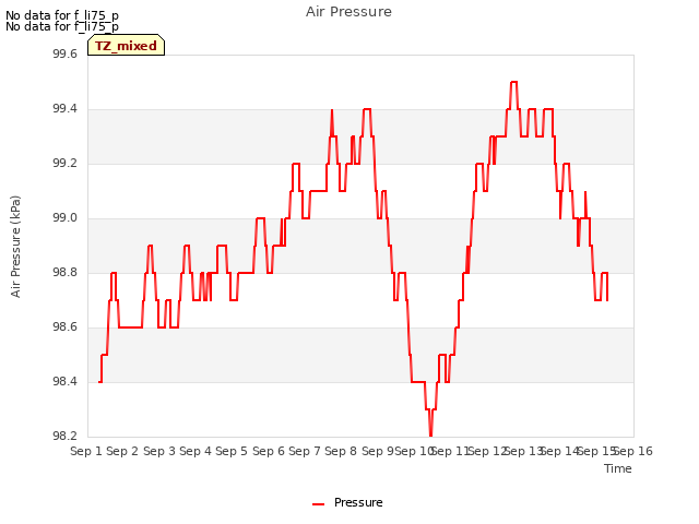 plot of Air Pressure