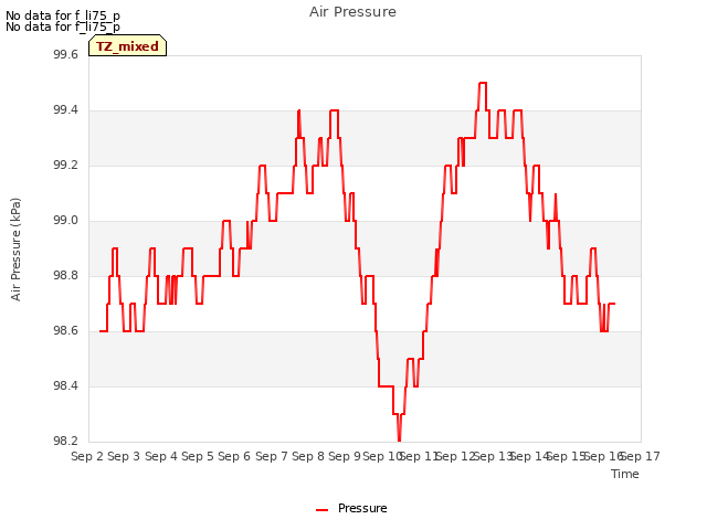 plot of Air Pressure