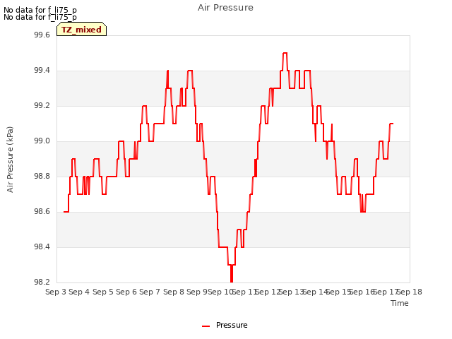 plot of Air Pressure