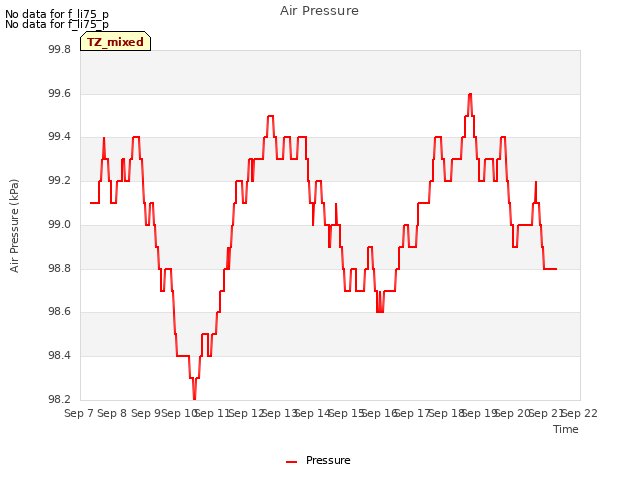 plot of Air Pressure