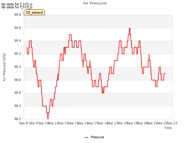 plot of Air Pressure